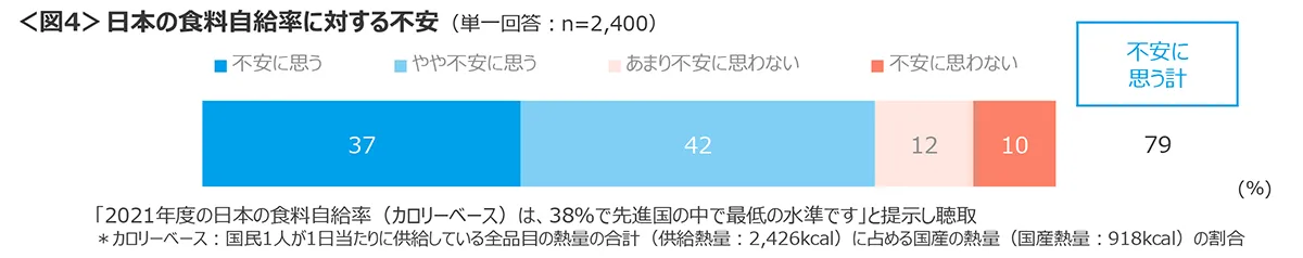 図4　日本の食料自給率に対する不安