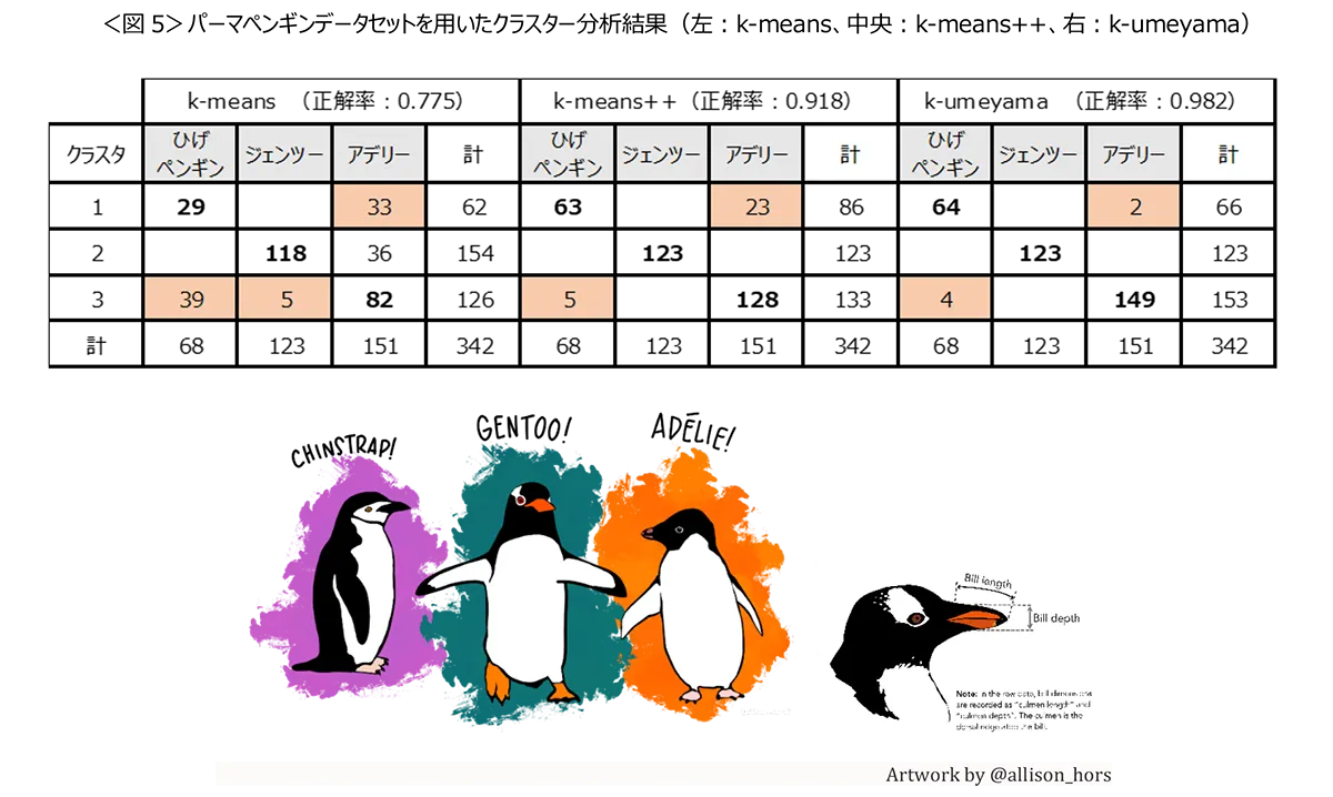 図5　パーマペンギンデータセットを用いたクラスター分析結果