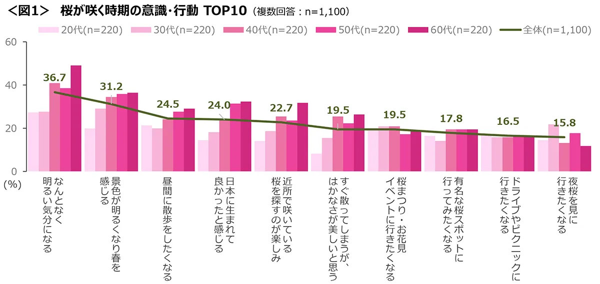 図1　桜が咲く時期の意識・行動TOP10